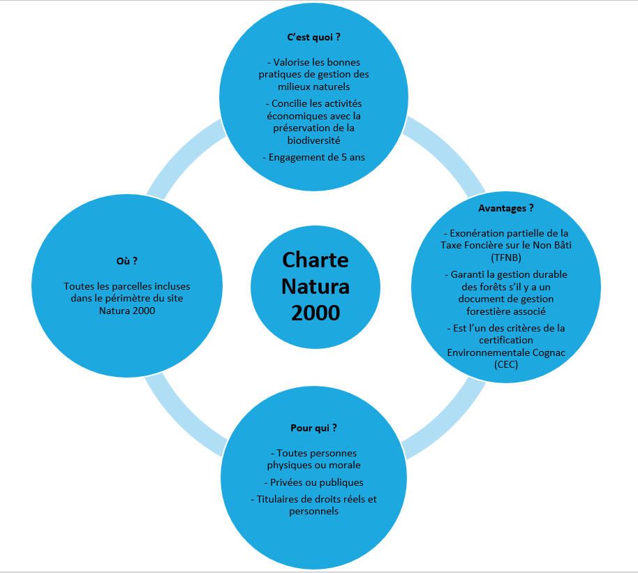 Schéma explicatif Charte Natura 2000